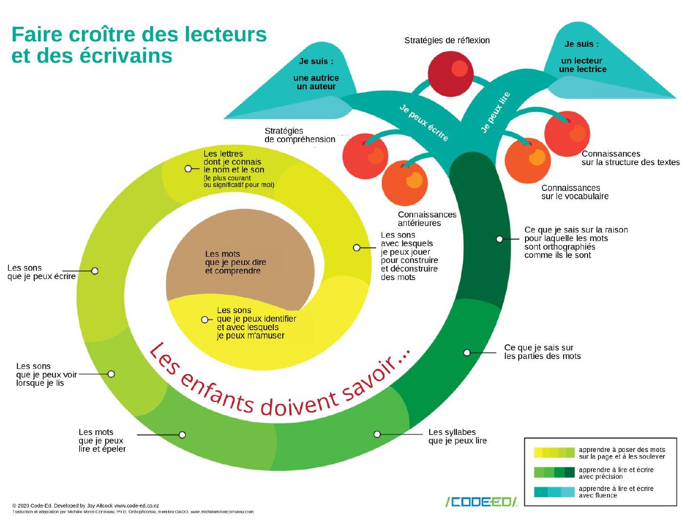 Faire croître des lecteurs et des écrivains