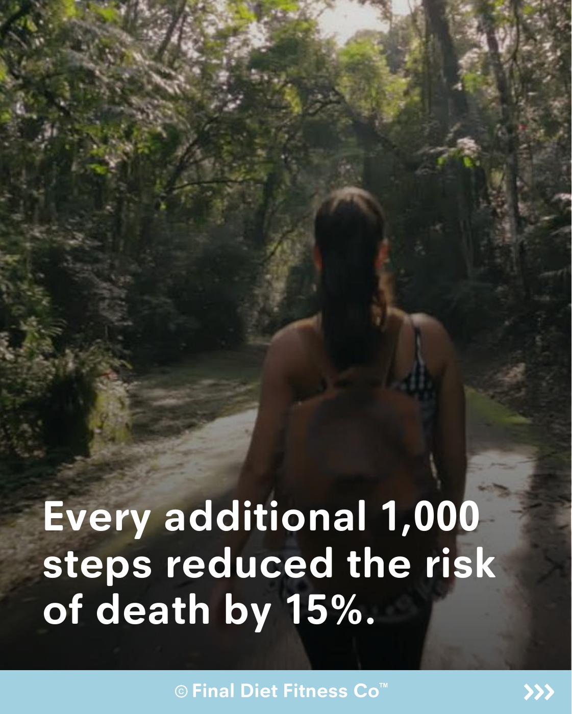Every additional 1,000 steps reduced the risk of death by 15%.