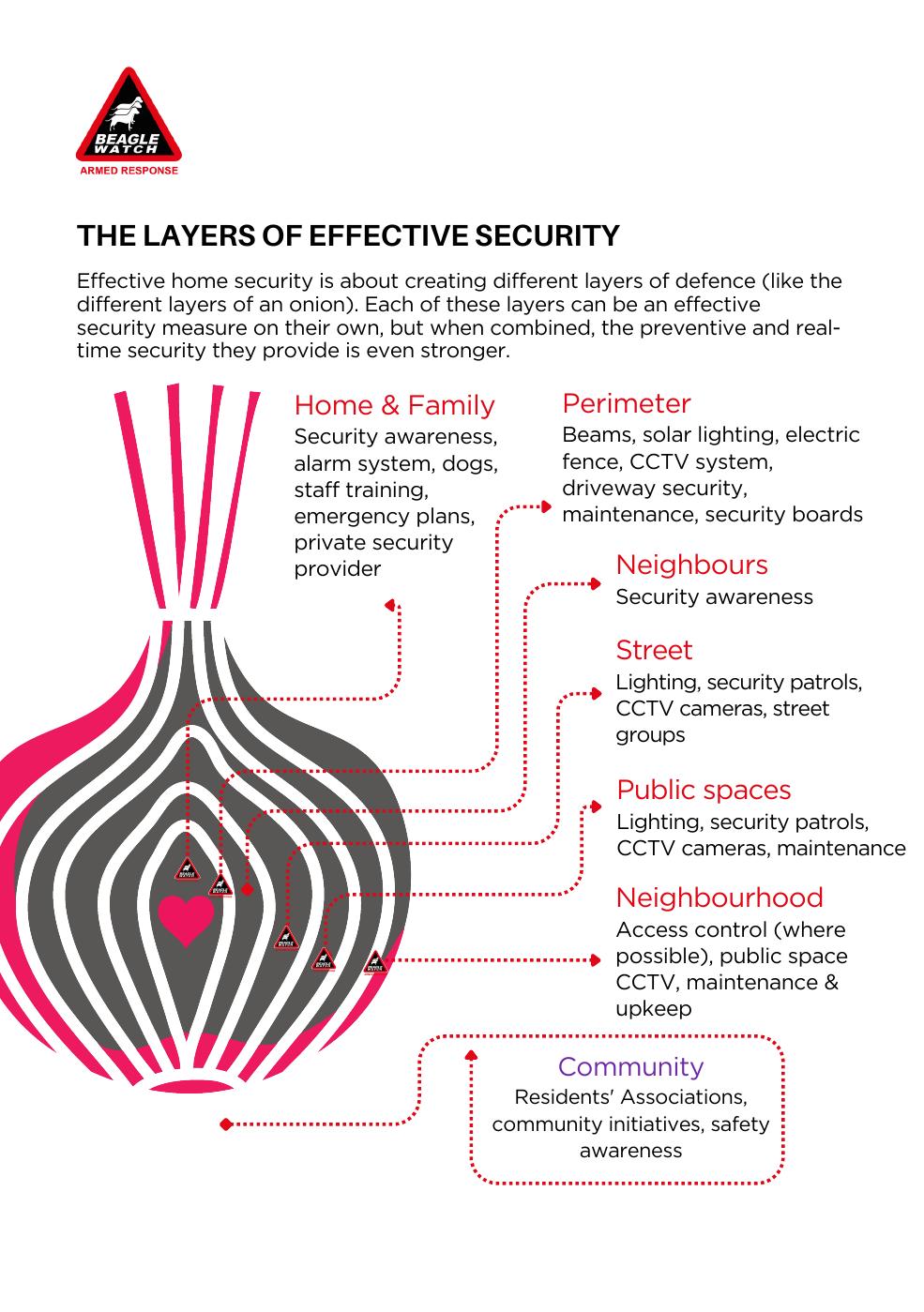 Layers of Security