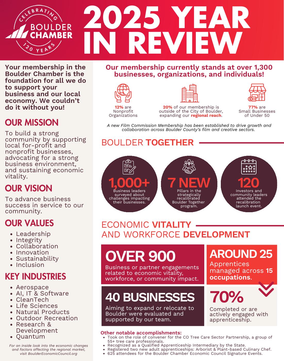 2025 Year In Review