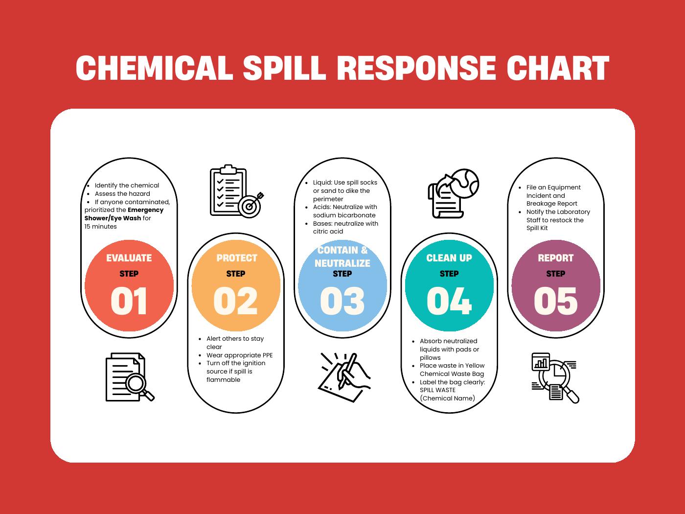 Chemical Spill Response Chart | PDF to Flipbook