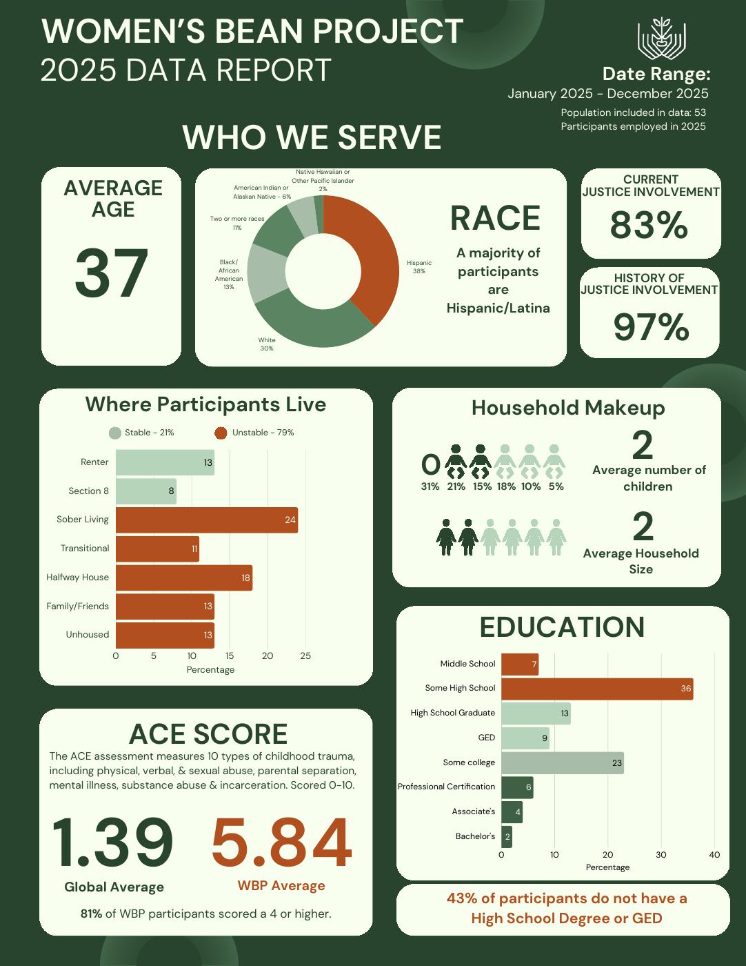2025 Program Report